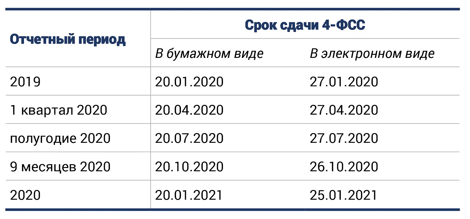 П 1 сроки сдачи в 2024 году. 4-ФСС сроки сдачи в 2022 году. Сроки сдачи ФСС В 2020. ФСС сроки сдачи в 2022 году. Сроки сдачи отчетности 4 ФСС.