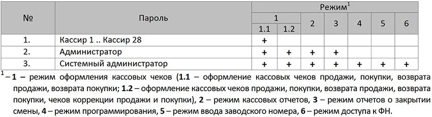 таблица - пользователи и пароли