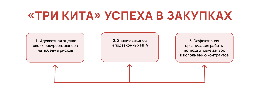 Три кита» успеха в закупках