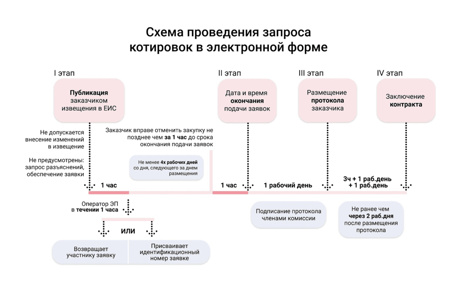 
Схема проведения запроса котировок