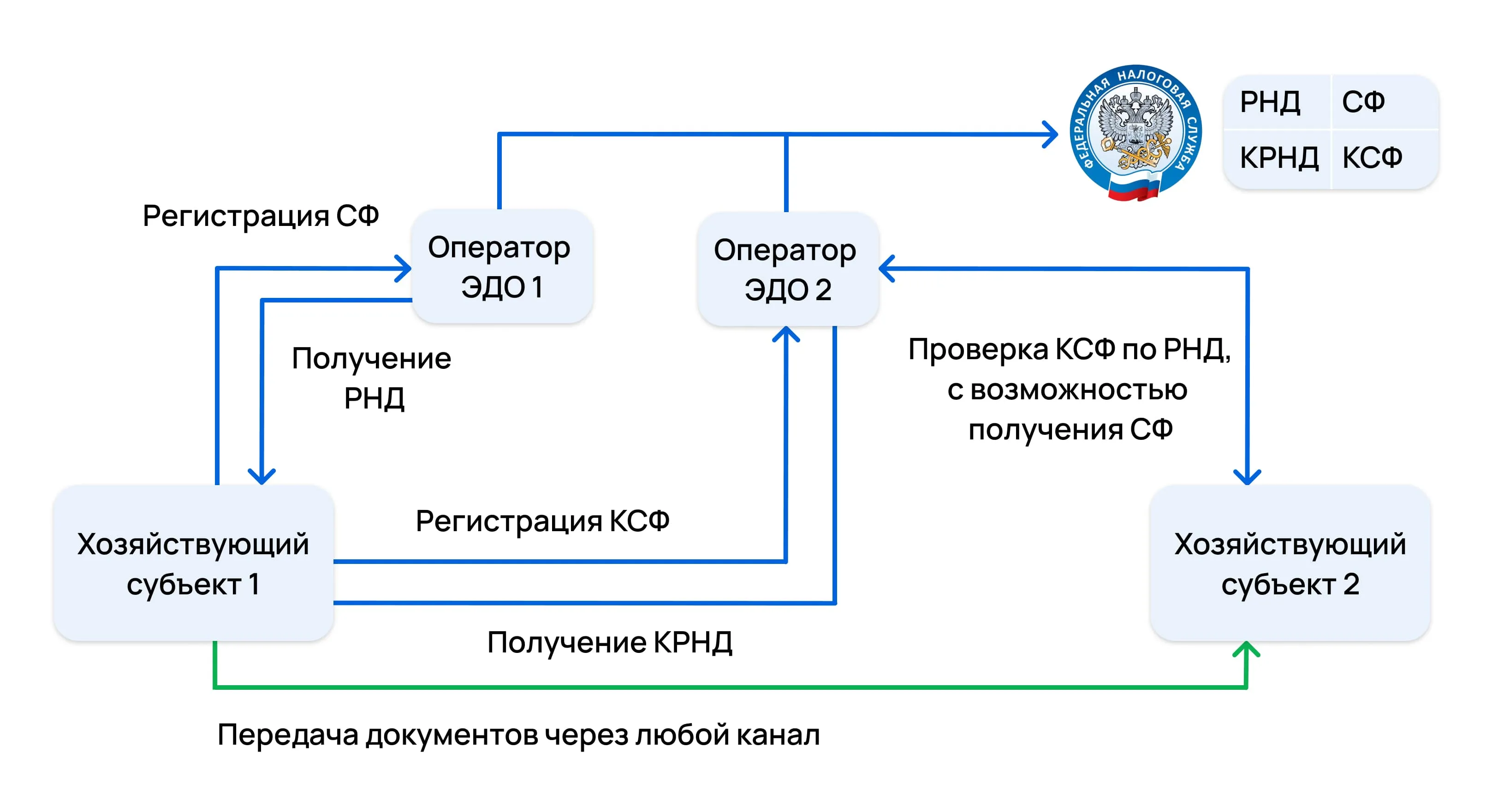 Новая концепция ЭДО от ФНС: схема выставления электронных счетов-фактур фото №2