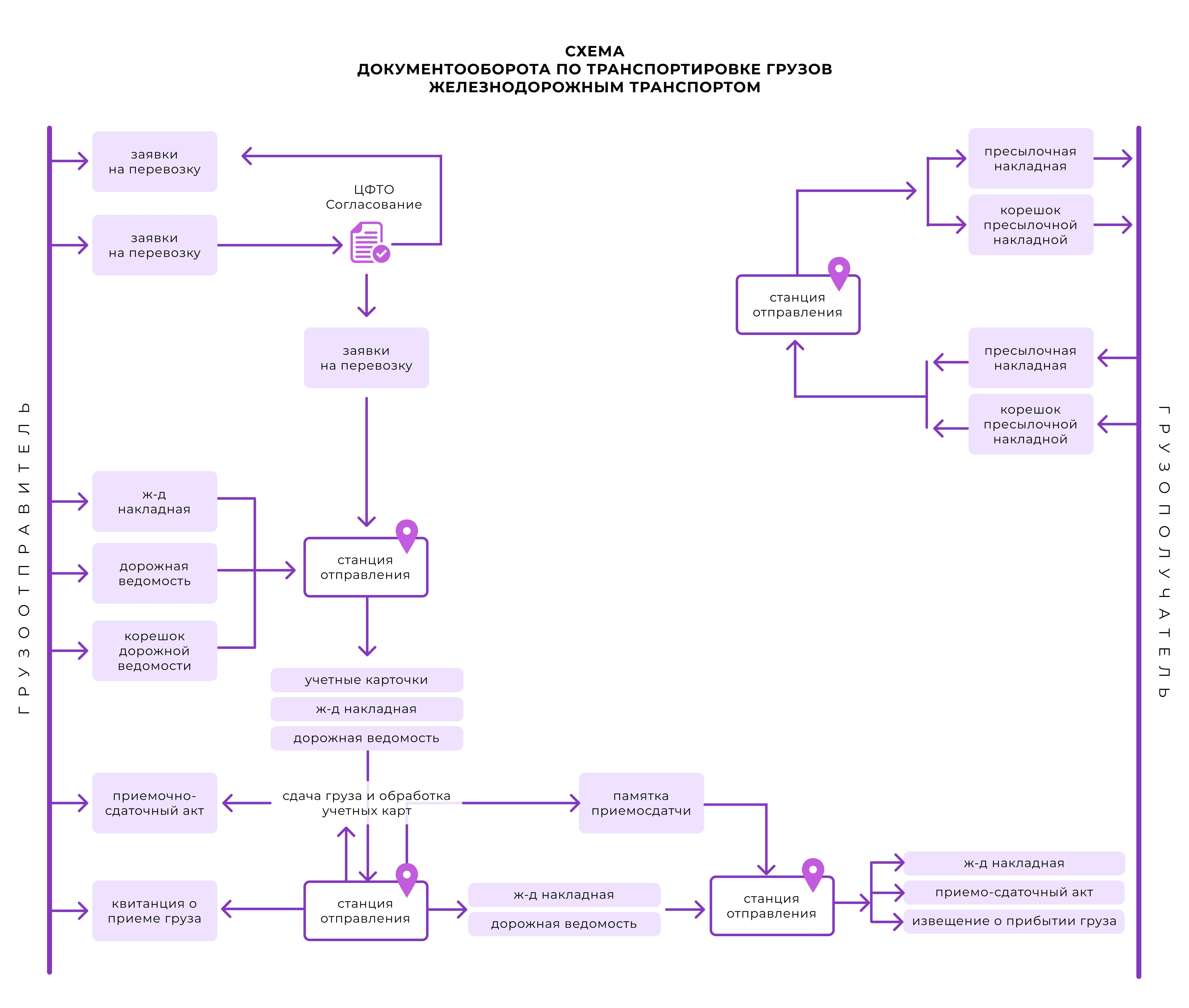 Перевозочные документы для транспортировки грузов на Ж/Д транспорте