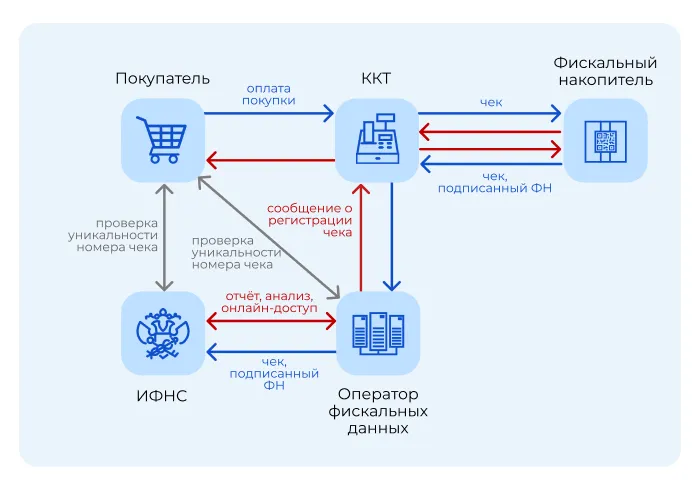 Первые офд что это. Фискальный накопитель схема. ОФД что это такое простыми словами. Фискальный накопитель что это такое простыми словами. База фискальных данных это.