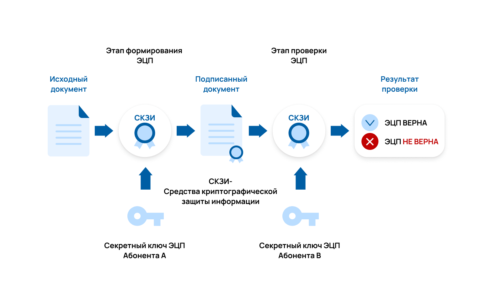 Проверка компонента для работы с электронной подписью. Принцип работы ЭЦП. Электронная цифровая подпись схема. Схема получение ЭЦП. Принцип работы эп.