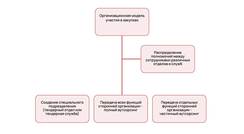 Организационной модели участия в закупках