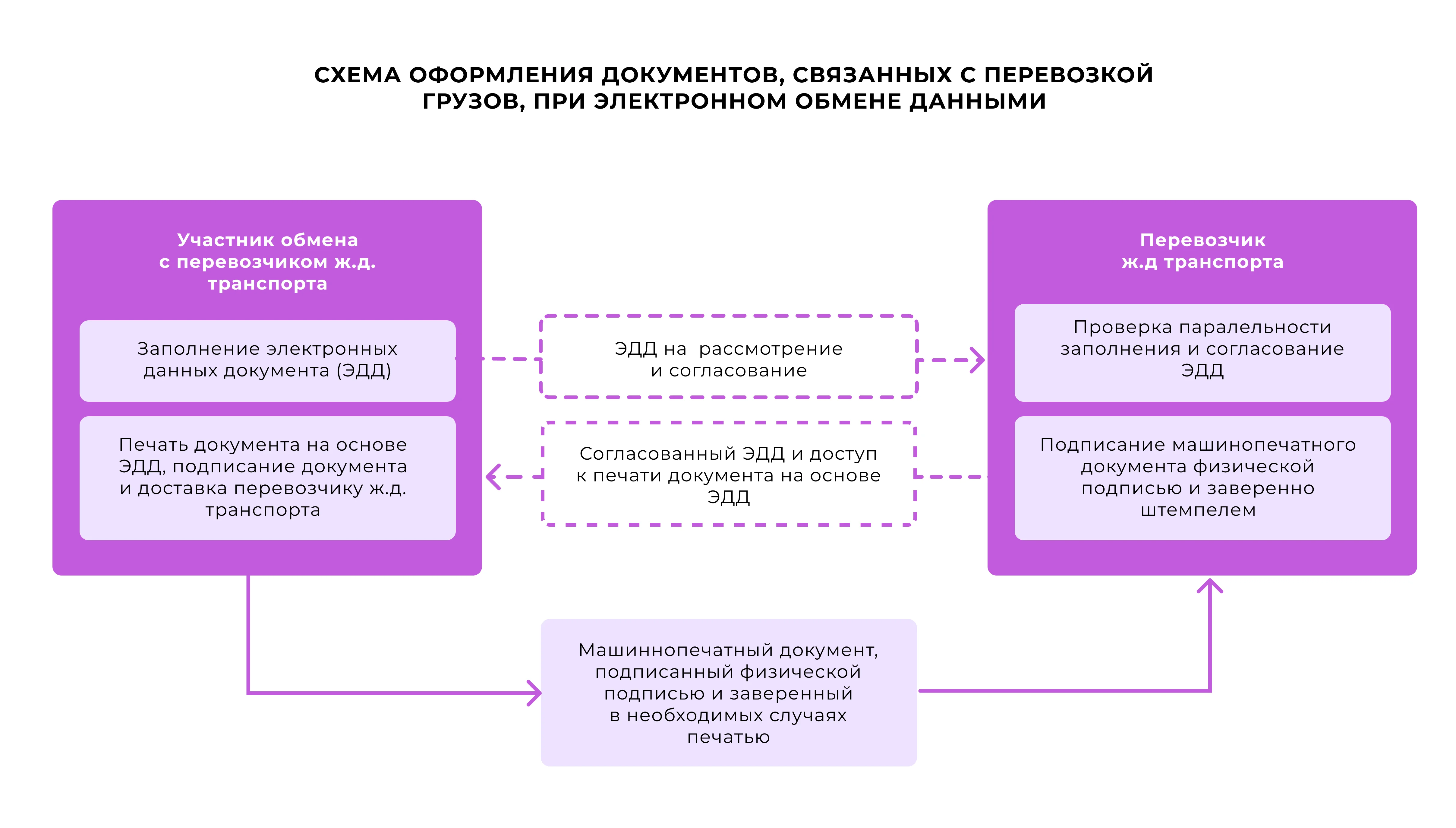 Перевозочные документы для транспортировки грузов на Ж/Д транспорте