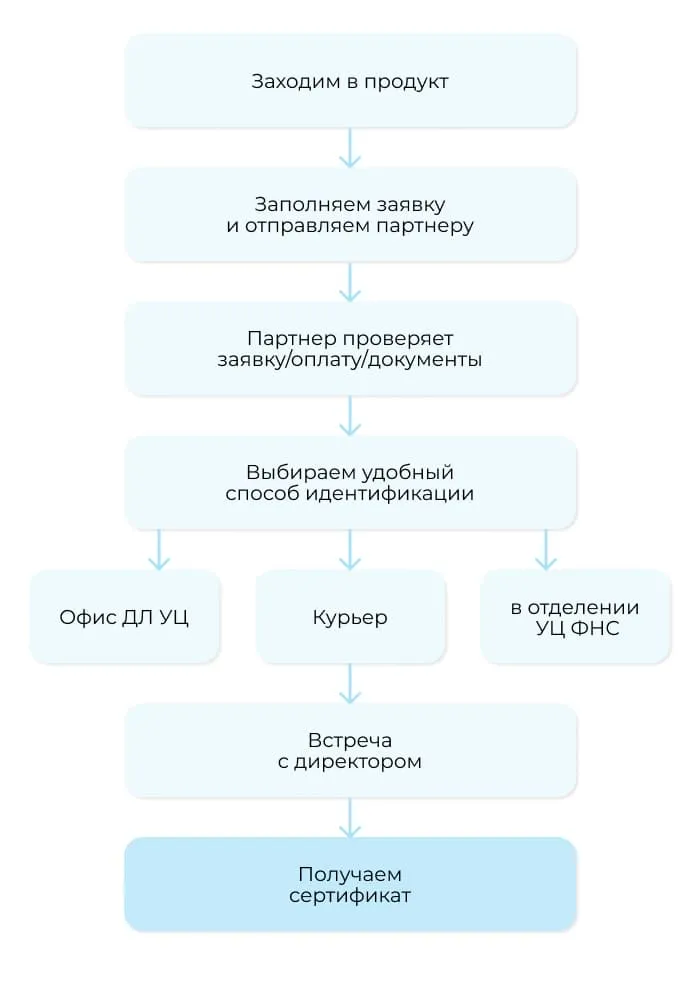 Электронная подпись: где получить в 2022 году фото №1