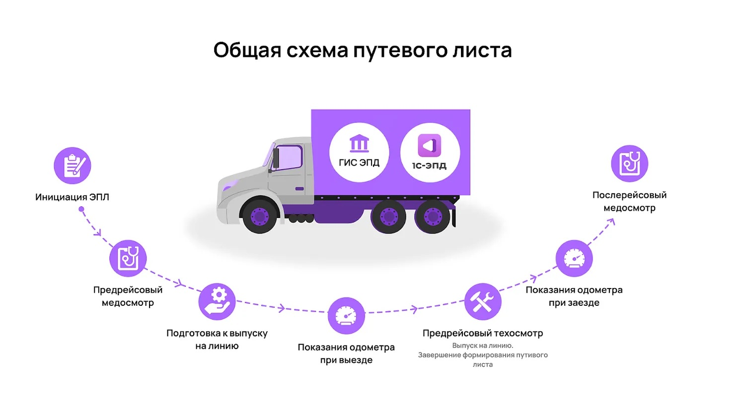 Общая схема путевого листа