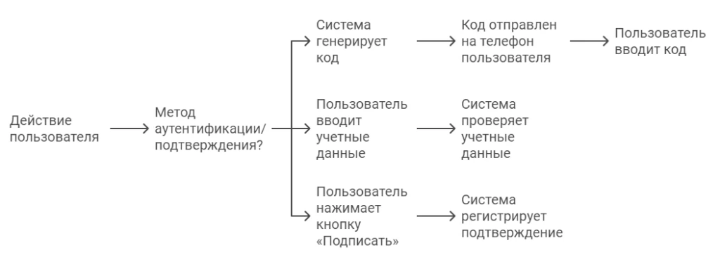 Пример процесса